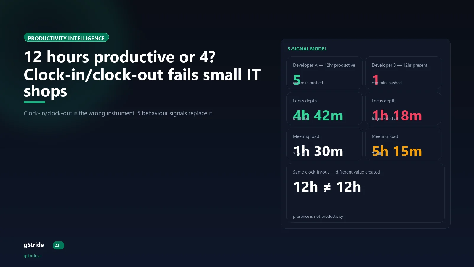 Clock-in/clock-out vs AI productivity intelligence — the gap between hours logged and value created, gStride AI