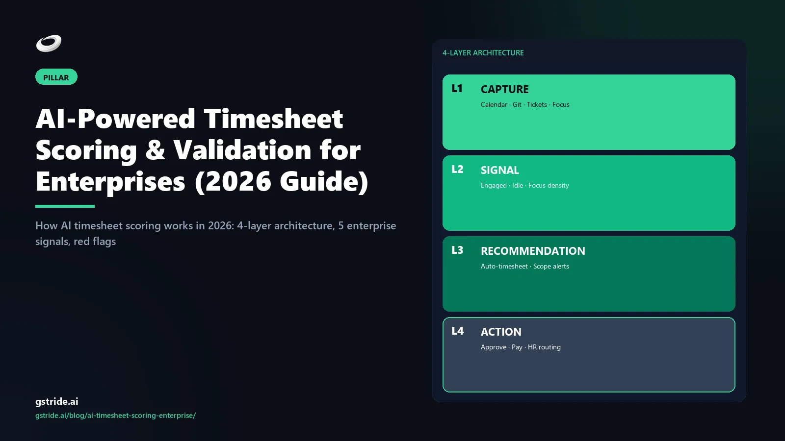 AI-Powered Timesheet Scoring & Validation for Enterprises (2026 Guide): covered end-to-end on the gStride AI productivity intelligence platform