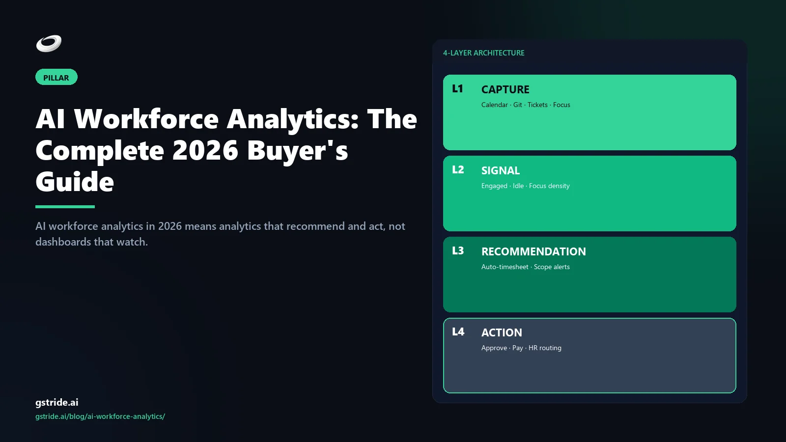 AI Workforce Analytics: The Complete 2026 Buyer's Guide: covered end-to-end on the gStride AI productivity intelligence platform