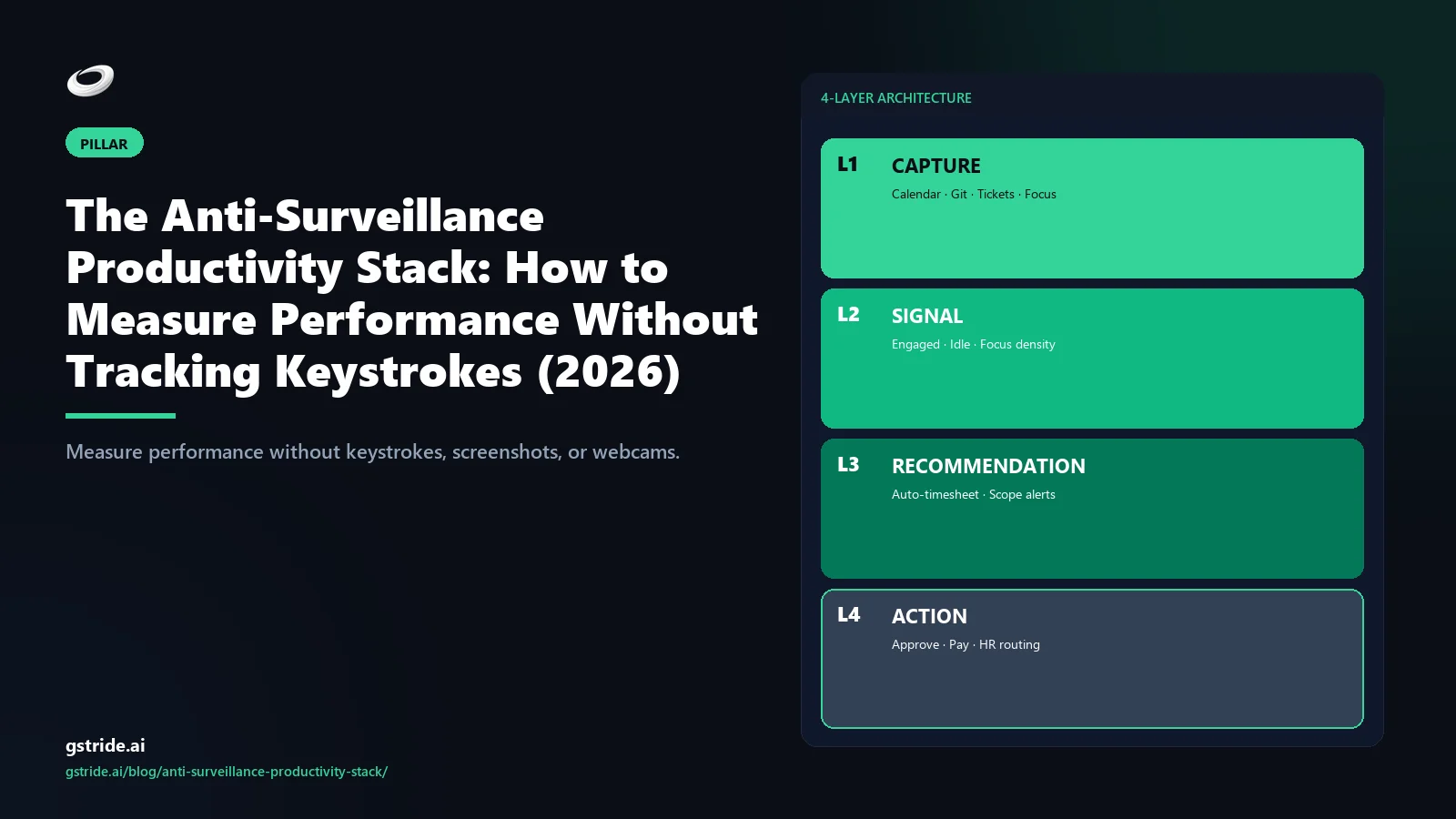 The Anti-Surveillance Productivity Stack: How to Measure Performance Without Tracking Keystrokes (2026): covered end-to-end on the gStride AI productivity intelligence platform