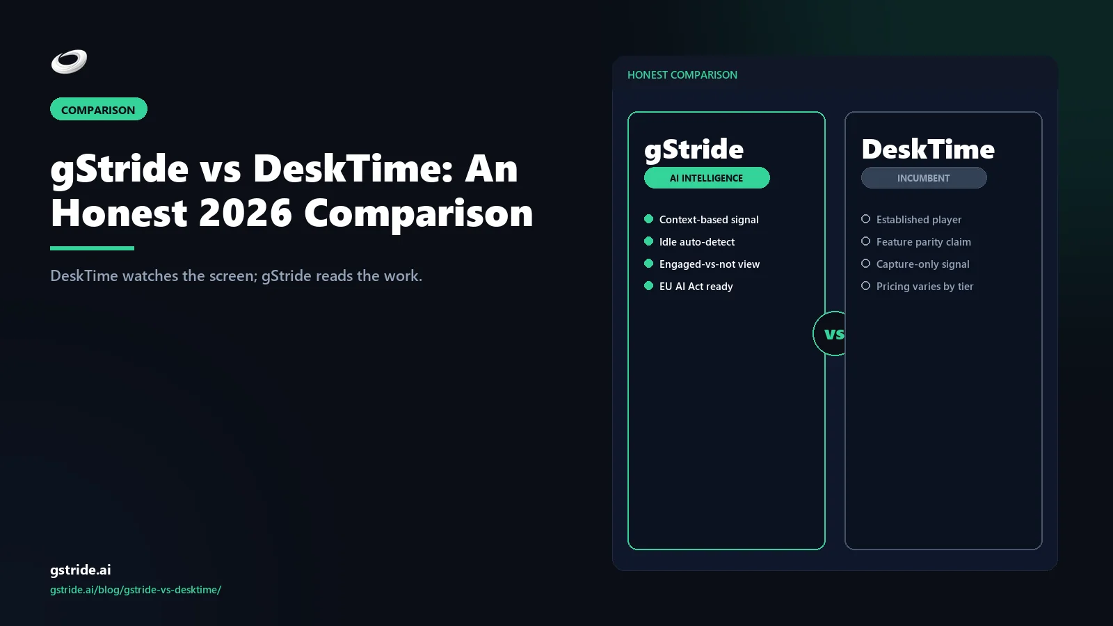 gStride vs DeskTime: An Honest 2026 Comparison — productivity intelligence vs screenshot tracking from gStride AI