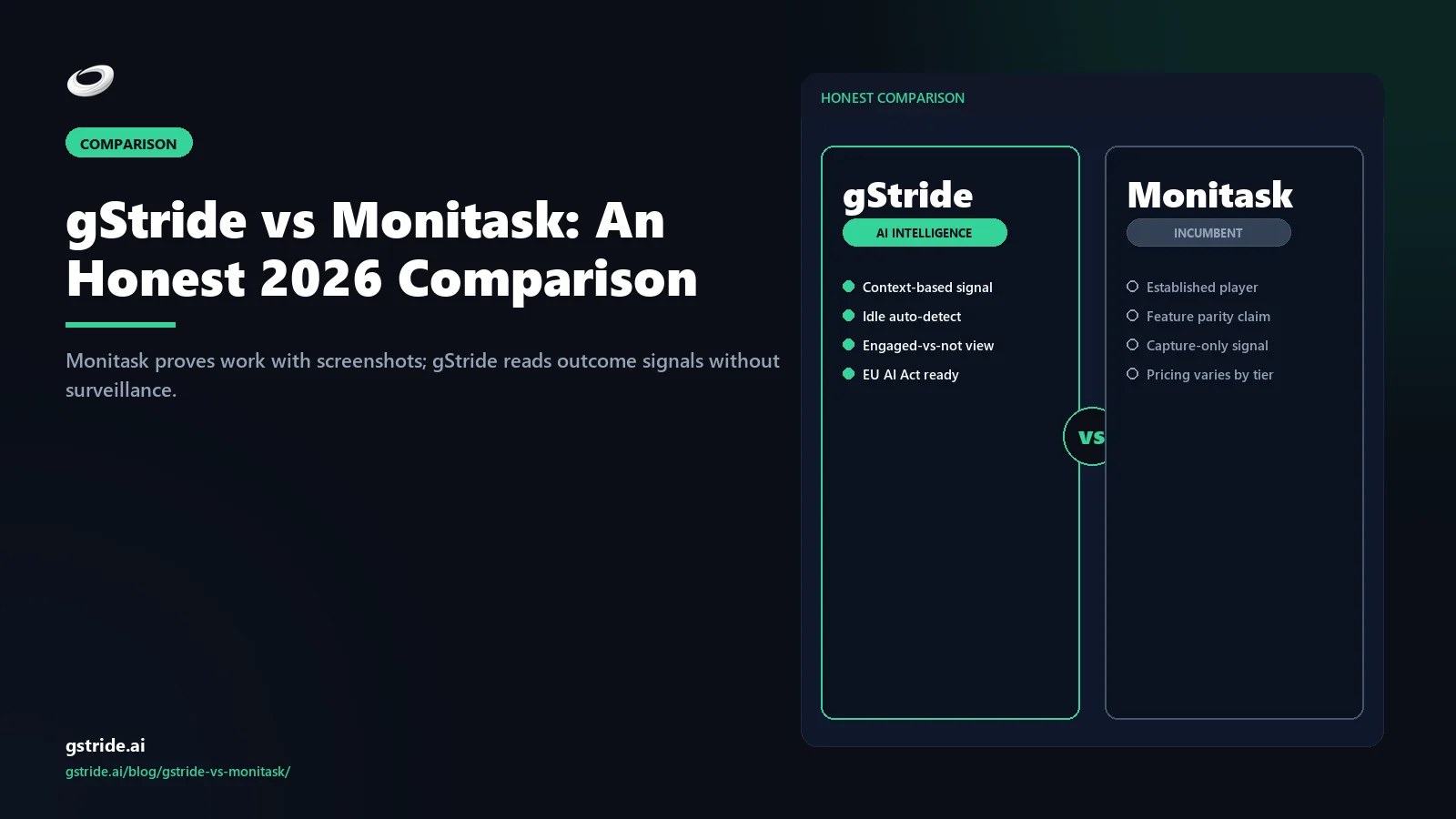 gStride vs Monitask: An Honest 2026 Comparison — screenshot proof-of-work vs outcome signals from gStride AI
