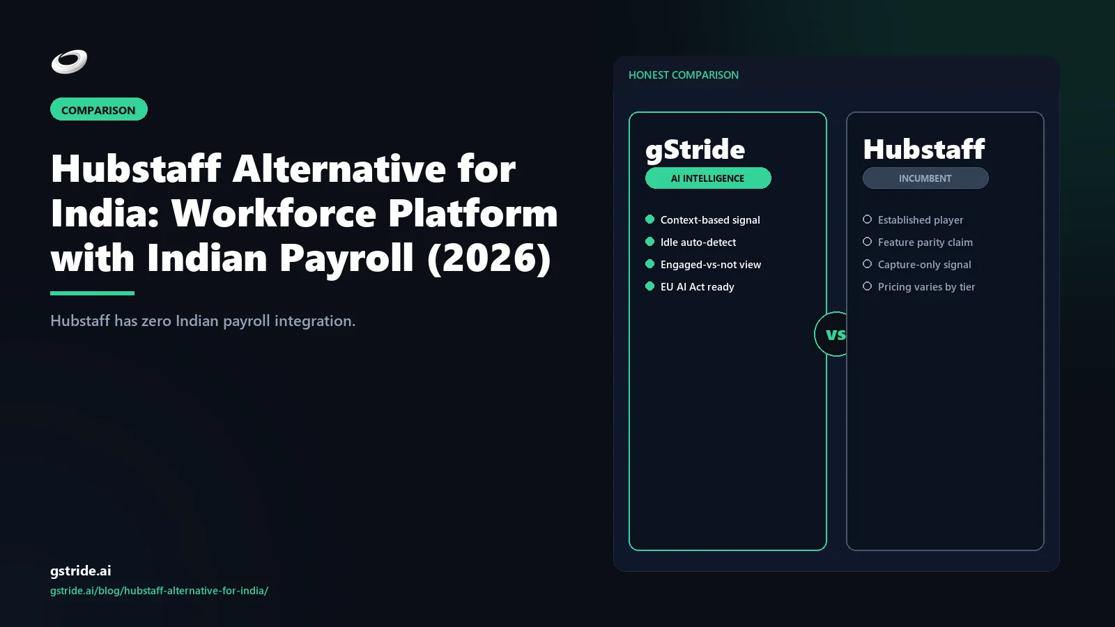 Hubstaff Alternative for India: Workforce Platform with Indian Payroll (2026): — honest 2026 comparison from gStride AI productivity intelligence