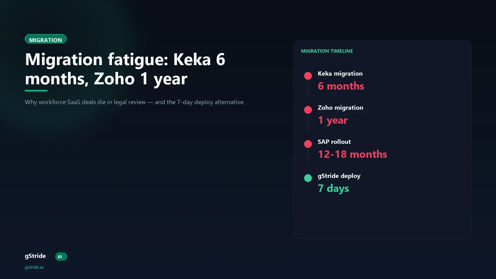 SaaS migration fatigue — Keka 6 months Zoho 1 year vs 7-day modern deployment, gStride AI