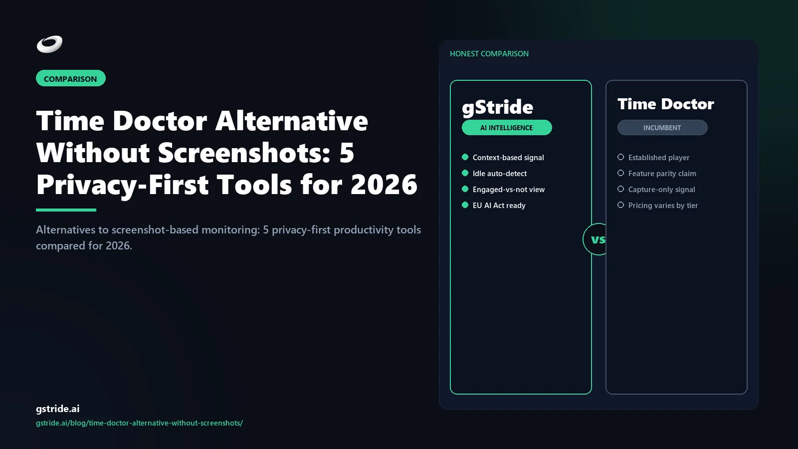 Time Doctor Alternative Without Screenshots: 5 Privacy-First Tools for 2026: — honest 2026 comparison from gStride AI productivity intelligence