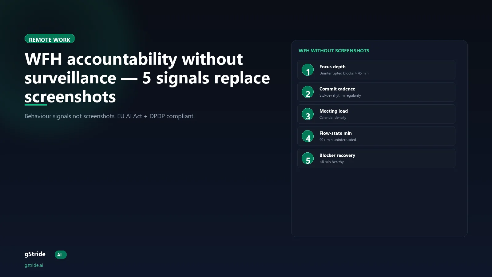 WFH accountability without surveillance — 5 behaviour signals replace screenshot monitoring, gStride AI